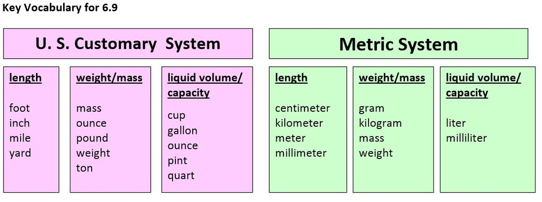 Metric System Chart For Middle School