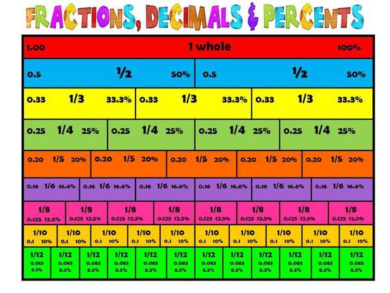 objective-6-2-fractions-decimals-percents-bull-run-middle-school-math-6